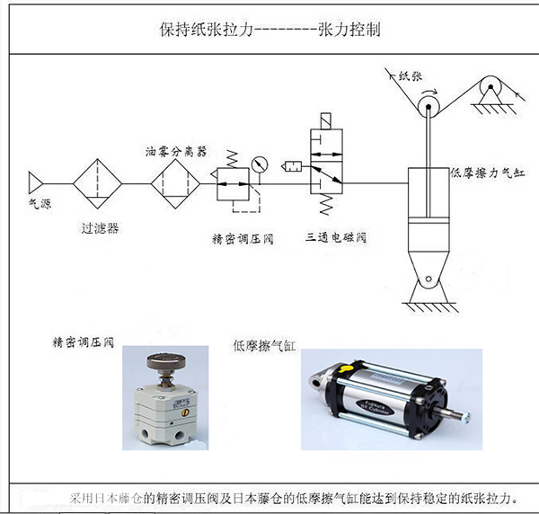 涂布機、凹印機的張力控制
