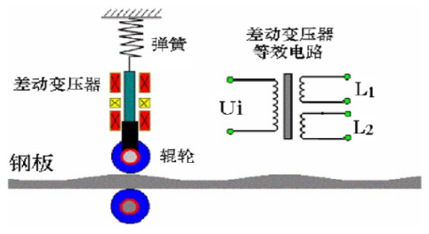 什么是差動變壓器直接測量？差動變壓器式傳感器的應用？