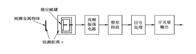 什么是電渦流接近開關和電渦流式傳感器？