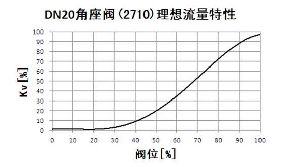 調節閥流量特性選擇靠的是經驗方法！
