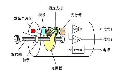 光電編碼器工作原理與增量式編碼器運行原理是否一樣？