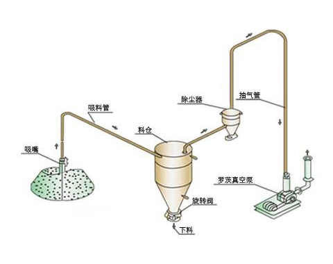 負壓氣力輸送機工作原理與正壓系統比，哪個輸送距離更遠？